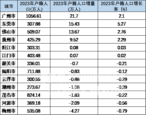 数据来源：各市统计公报，南财智库研究员整理