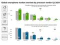 Canalys：第一季度联发科保持智能手机处理器市场第一位 全球市场份额为39%