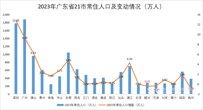 数据来源：各市统计公报，制图：杨期鑫
