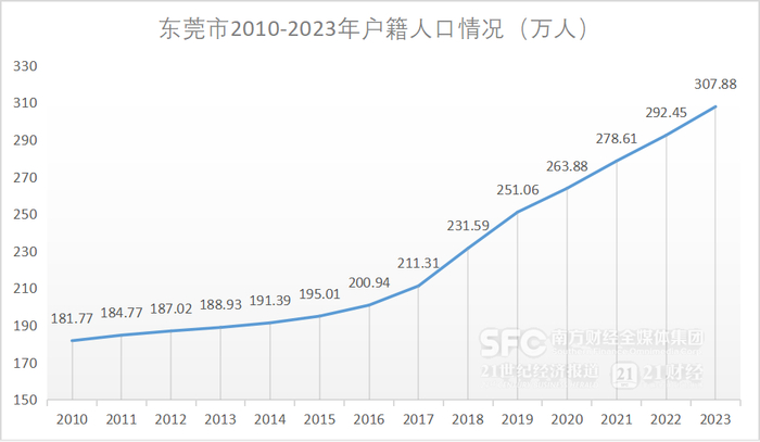 数据来源：东莞市历年统计公报      制图：杨期鑫