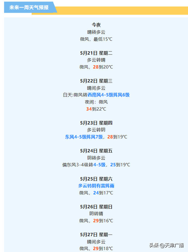 天津天气:明后两天开启晴热模式