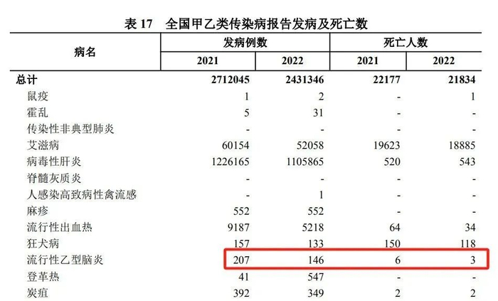 统计公报》统计,2021-2022年我国乙脑发病数为353例,死亡人数为9人