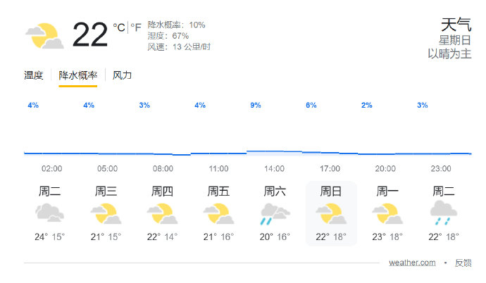 本周末摩纳哥的天气预报