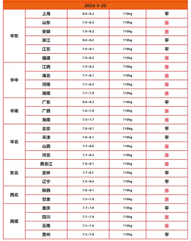 猪价"起飞",要涨至9元!附:5月22日生猪价格行情