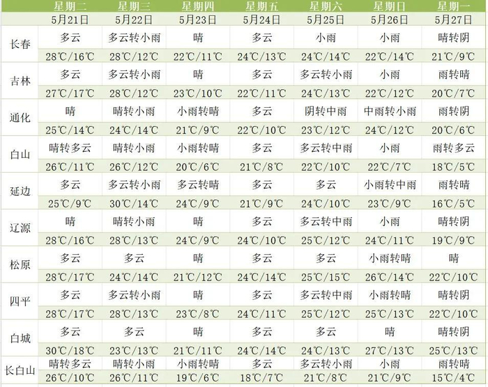 吉林未来三天天气预报