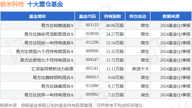 5月21日极米科技涨6.23%,易方达裕鑫债券a基金重仓该股