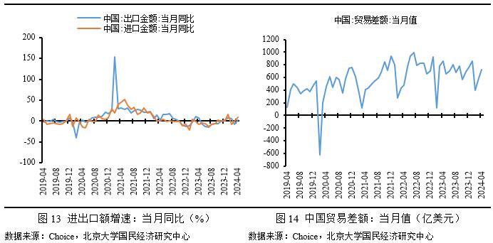 进口方面,中国国内经济走势平稳,经济复苏继续,2024年4月制造业pmi为
