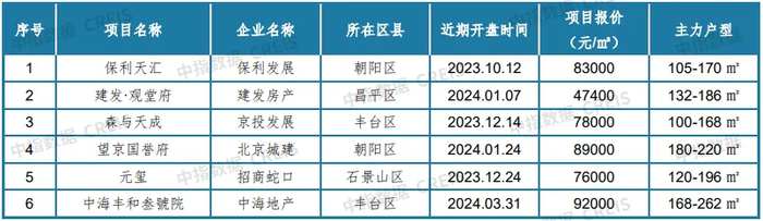 数据来源：中指数据CREIS
