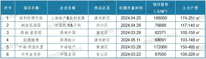 数据来源：中指数据CREIS