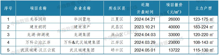 数据来源：中指数据CREIS