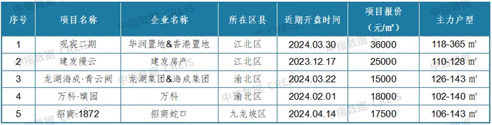 数据来源：中指数据CREIS