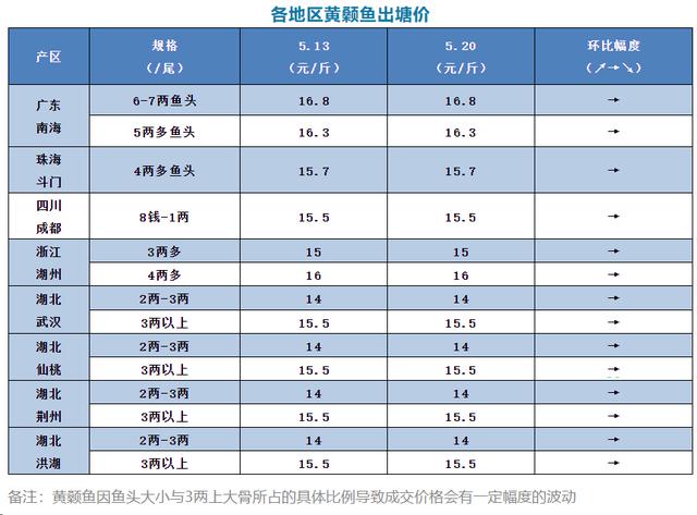 备注:黄颡鱼因鱼头大小与3两上大骨所占的具体比例导致成交价格会有