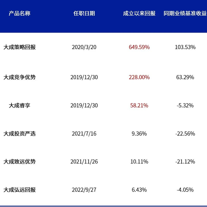 数据来源：各基金2024年一季报，截至2024/03/31。