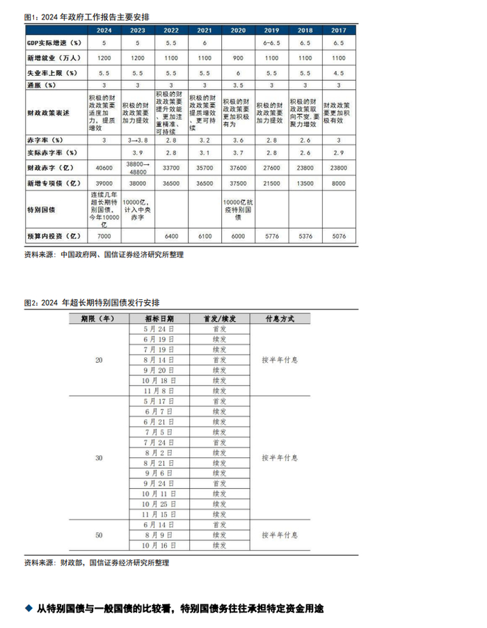 2024超长期特别国债发行安排解读(附下载)