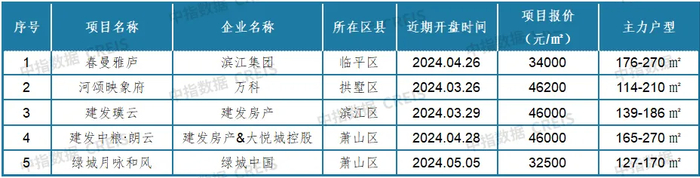 数据来源：中指数据CREIS