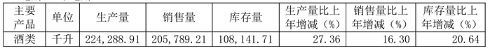 山西汾酒酒类库存量 / 图片来源：山西汾酒2023年报