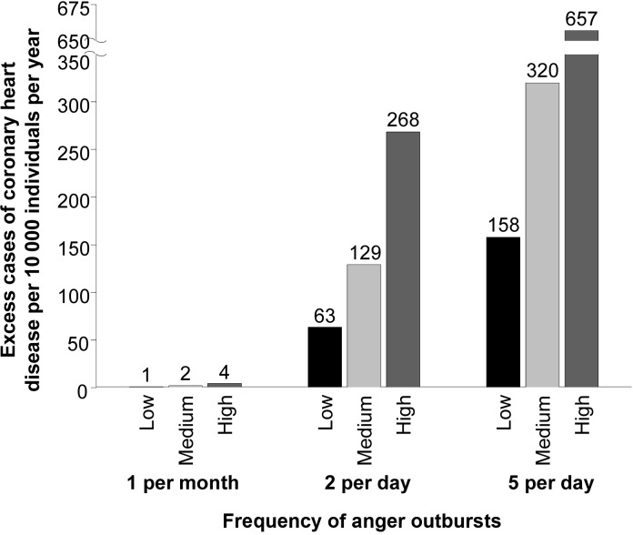 不同生气频率和程度下，增加的冠心病人数 （每 10000 人）图片来源：参考文献 2