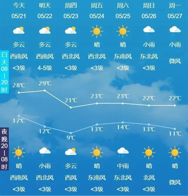预报避免感冒的发生及时增减衣物提醒大家要注意根据天气变化未来几天