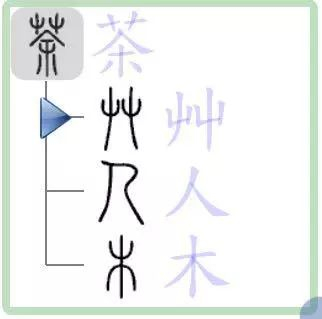 《说文解字》云"茶"同"荼"苦荼也从苃[cǎo],余声陆羽《茶经》说"其字
