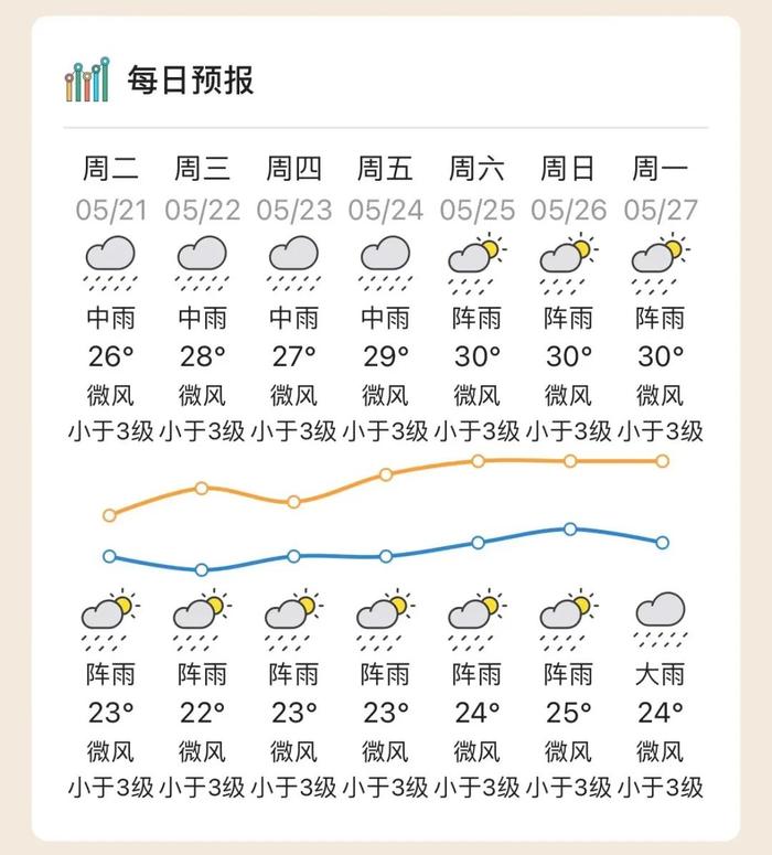 惠州天气预报一周7天图片