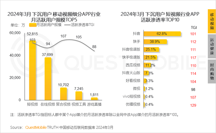 以抖音系,快手系为主的平台聚集更多下沉用户流量1,下沉用户在日常