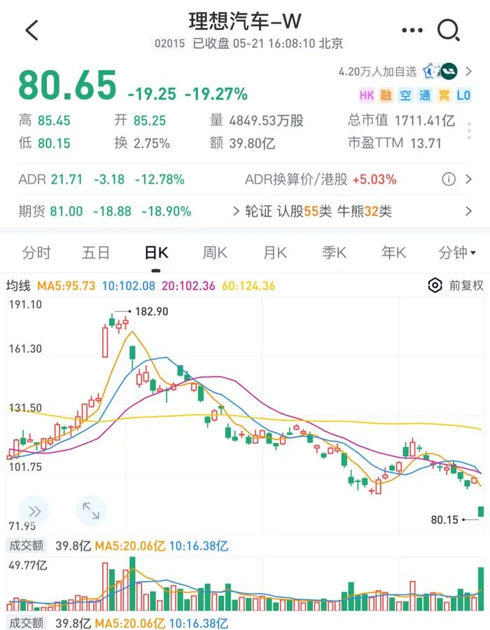 理想汽车港股股价走势图。