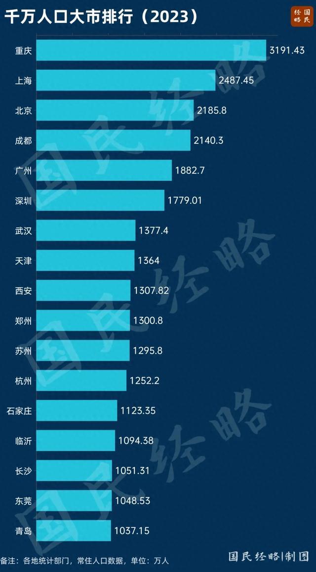 2024年江苏人口排名_江苏省10大城市常住人口排名:苏州高居第1,徐州排第3,无锡