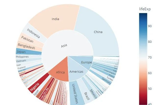 5个python高级可视化图表！