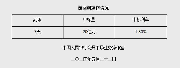 5月22日央行开展20亿元7天期逆回购操作
