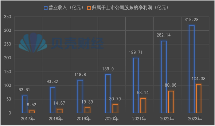 山西汾酒近年业绩情况，新京报贝壳财经记者制图。