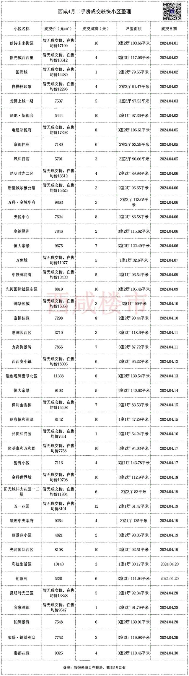 西咸5月二手房价!最贵1.7万/㎡最快1天成交!这些小区二手房起飞