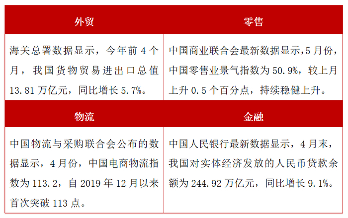 资料参考：光明网《回升向好！多项数据勾勒经济上扬曲线》，2024.5.16