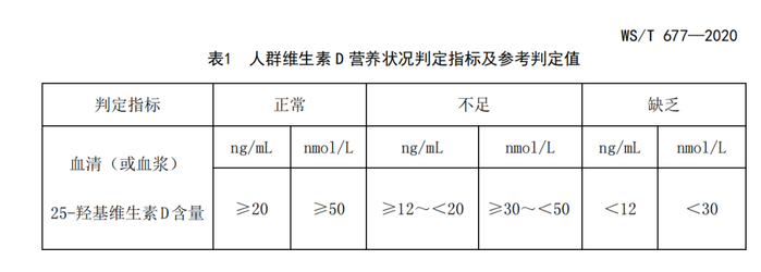 《人群维生素 D 缺乏筛查方法》