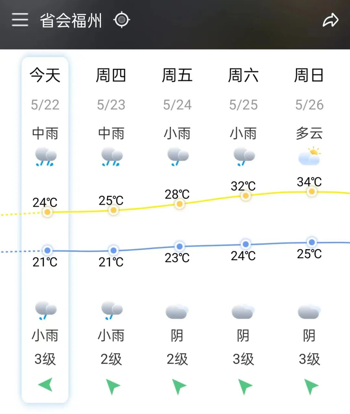 福州最高气温或达34℃本周日(26日)据知天气app发布的预报信息福州