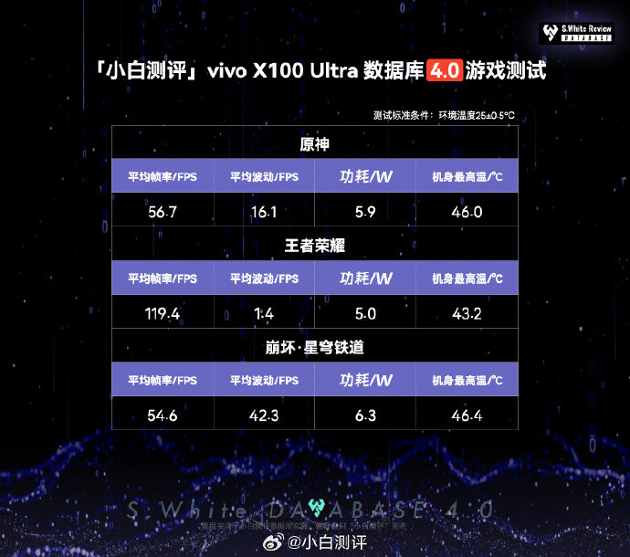5℃,屏幕亮度350nit,声音75db,性能模式3,性能跑分:安兔兔v10综合跑分