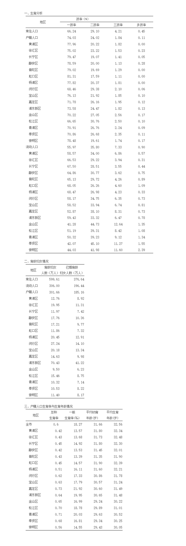 数据来源：上海市卫生健康委员会官网