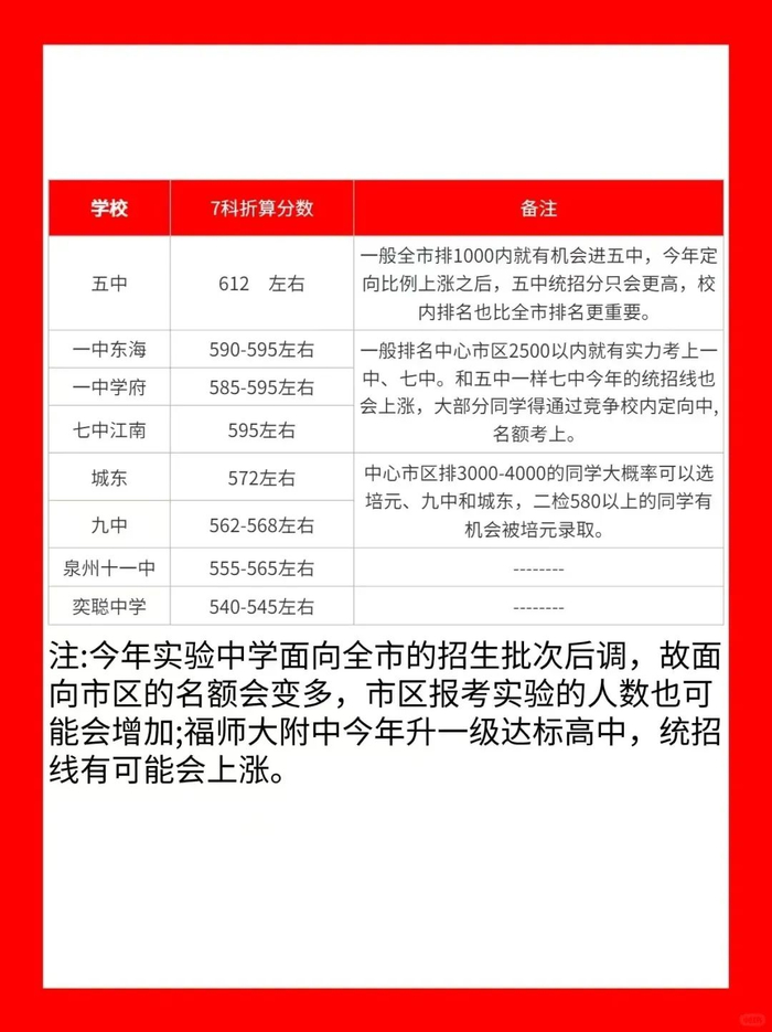 2024泉州初三二检学校成绩排名出炉,你在什么段位?