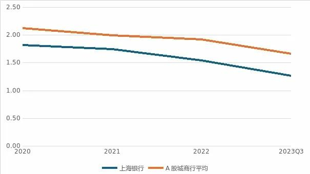 ▲城商行净息差（%），数据来源iFinD，图源机构之家