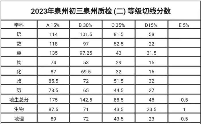 2024泉州初三二检学校成绩排名出炉,你在什么段位?
