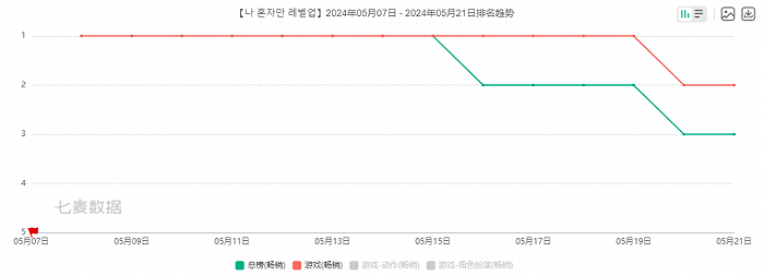 《我独自升级：Arise》iOS韩国区游戏畅销榜排名