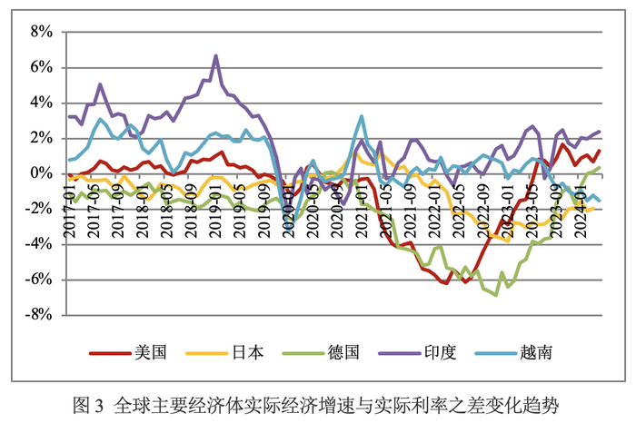 美国实际利率自2020年初以来快速走低,2022年上半年最低值为-6%.