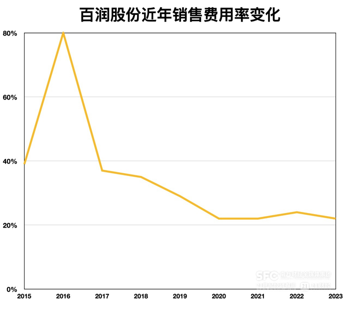 （依据财报数据计算，21记者整理）