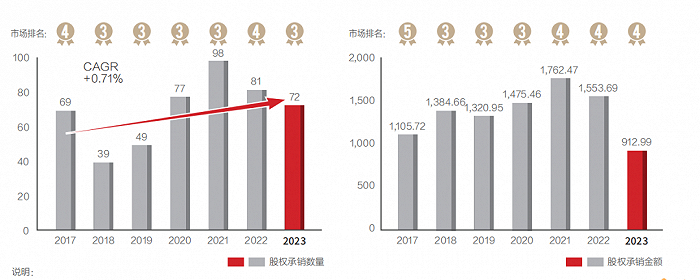 图 / 投行业务市场排名