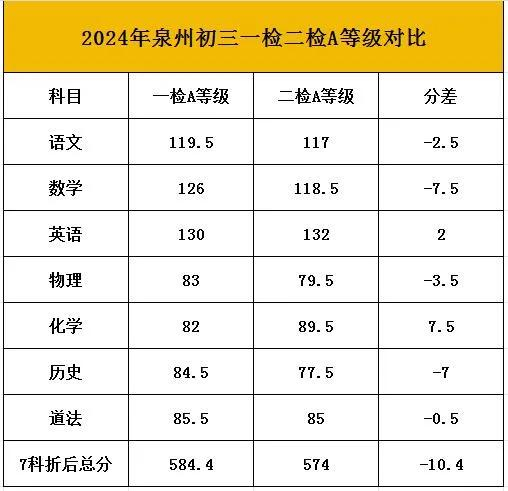 2024泉州初三二检学校成绩排名出炉,你在什么段位?