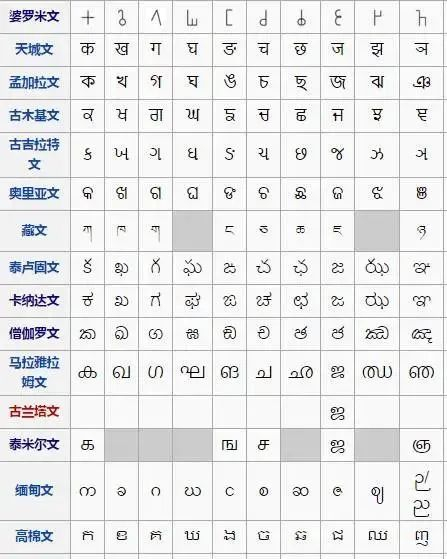 前3-4世纪,盘踞在印度半岛的强大的"孔雀王朝"使用的就是婆罗米文字