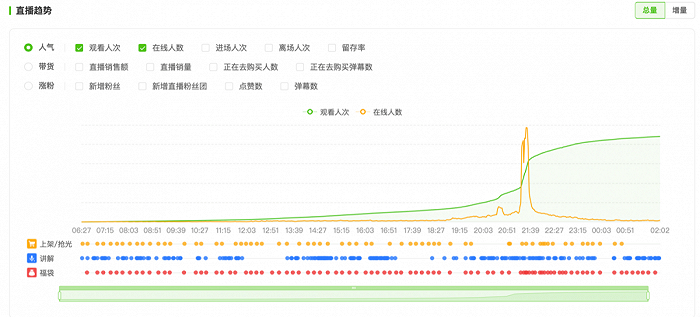 Fenty Beauty抖音官方旗舰店直播趋势（图源飞瓜数据）
