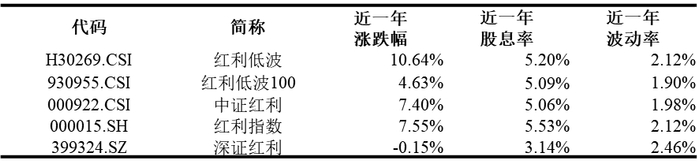 资料来源：Wind；其中年初至今波动率使用周频率，截至2024-5-21