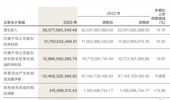 图 / 2023年主要财务指标