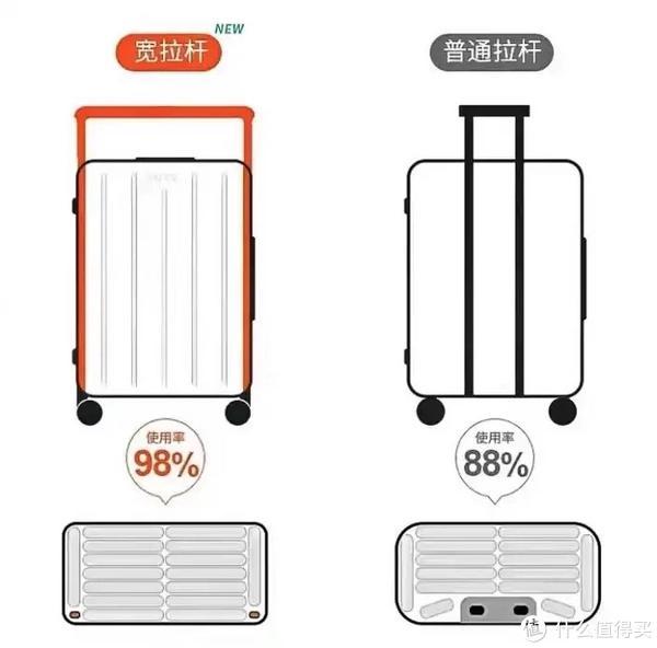 且随身物品比较少的时候,可以选择宽拉杆行李箱;日常使用频率较高,且