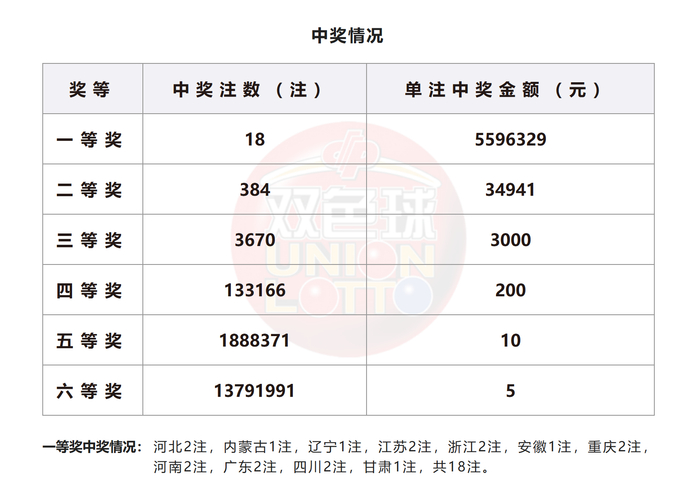 惠州彩民2元喜中559万元!|双色球|彩票|福利彩票_新浪新闻